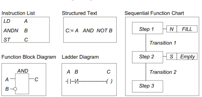 IEC61131-3を用いたPLCプログラミング (PLC言語の国際規格の解説と応用) ヨドバシ.com - IEC61131-3を用いたPLCプログラミング－PLC言語